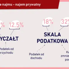 Do kiedy rozliczenie za wynajem mieszkania? Uniknij kar podatkowych!