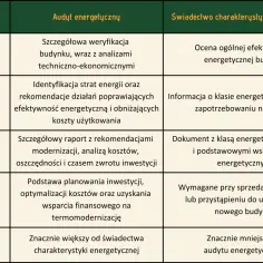 Tabela porównująca audyt energetyczny i świadectwo charakterystyki energetycznej.