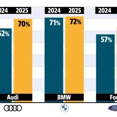 Wykres słupkowy pokazuje niezawodność Audi, BMW i Forda w latach 2024-2025. Przyczyny zmian liderów w rankingach niezawodności samochodów używanych są widoczne w danych.