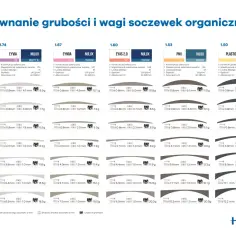 Porównanie grubości i wagi soczewek organicznych HOYA: różne indeksy i moce, pokazujące grubość brzegu, środka i ciężar.