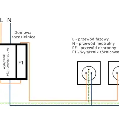 Schemat podłączenia różnicówki w domowej rozdzielnicy. Pokazuje połączenie przewodów fazowego (L), neutralnego (N) i ochronnego (PE) do wyłącznika różnicowoprądowego (F1) i gniazdek.