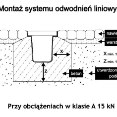 Odpływy liniowe do garażu: korzyści i prawidłowy montaż