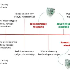 Jak kupić nowe mieszkanie sprzedając stare bez zbędnych komplikacji