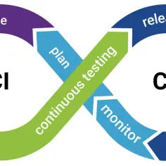 Schemat cyklu życia oprogramowania: CI (code, build) i CD (release, deploy, operate, monitor) z ciągłym testowaniem.