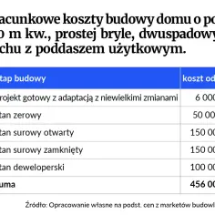 Stan surowy a deweloperski: realne koszty wykończenia domu