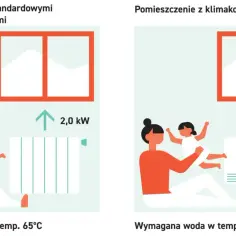 Dwie ilustracje pokazują, co to znaczy centralne ogrzewanie: tradycyjny grzejnik potrzebuje 65°C, a klimakonwektor Smart 35°C.