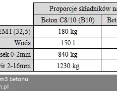 Ile cementu na m3 betonu B10? Dokładne proporcje i wskazówki