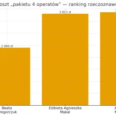 Wykres słupkowy porównujący koszty usług trzech rzeczoznawców z Białegostoku.