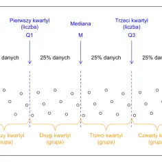 Diagram pokazuje podział danych na cztery grupy (kwartyle) przez medianę (M) i kwartyle Q1, Q3.
