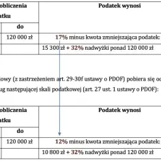 Tabela porównuje stawki podatku dochodowego przed i po zmianach. Drugi próg podatkowy, czyli dochód powyżej 120 000 zł, jest teraz korzystniejszy.
