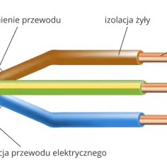 Przekrój kabla elektrycznego: miedziane żyły otoczone izolacją, która nie przewodzi prądu, oraz zewnętrzną osłoną.