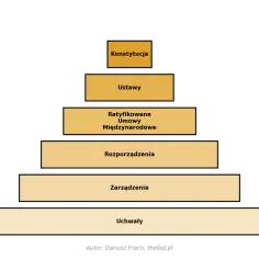 Hierarchia aktów prawnych: Konstytucja, ustawy, ratyfikowane umowy międzynarodowe, rozporządzenia, zarządzenia, uchwały. Nowelizacja może dotyczyć każdego z tych poziomów.