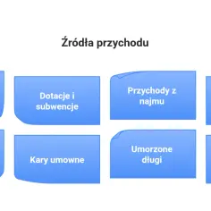 Schemat przedstawia różne źródła przychodu: sprzedaż towarów, dotacje, przychody z najmu, zyski ze zbycia, różnice kursowe, kary umowne, umorzone długi i zwroty długów.