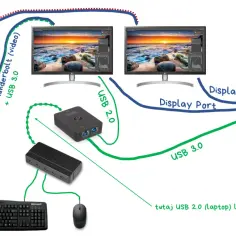 Schemat pokazuje, jak podłączyć monitor z komputerem, używając Thunderbolt, USB 3.0 i Display Port.