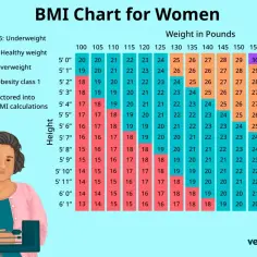 Wykres BMI dla kobiet: co to jest BMI? Pokazuje, jak waga i wzrost wpływają na zdrowie.