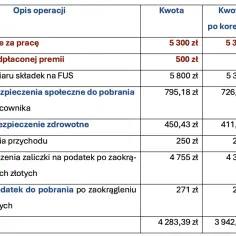 Tabela przedstawia szczegółowe rozliczenie pensji, w tym wynagrodzenie, składki i zaliczki.
