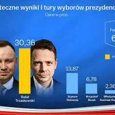 Andrzej Duda wygrał I turę wyborów prezydenckich z wynikiem 43,5%. Rafał Trzaskowski zdobył 30,36%.