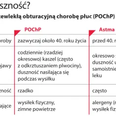 Tabela porównuje POChP i astmę, wyjaśniając, jak odróżnić te choroby, które mogą powodować uczucie duszności nerwica.