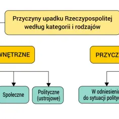 Schemat klasa 6: przyczyny upadku Rzeczypospolitej - wewnętrzne (kulturowe, gospodarcze, społeczne, polityczne) i zewnętrzne (polityczne, społeczne).