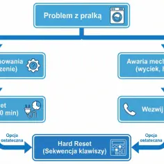 Schemat pokazuje, jak zresetować pralkę w przypadku błędu oprogramowania lub awarii mechanicznej. Obejmuje soft reset (odłączenie na 10 min) i hard reset (sekwencja klawiszy).