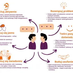 Diagram o komunikacji: aktywne słuchanie, jasne komunikowanie, świadoma komunikacja, budowanie zaufania, rozwiązywanie problemów, tworzenie pozytywnych doświadczeń.