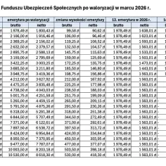 Tabela pokazuje waloryzację emerytury 2026. Widać wzrosty brutto i netto, a także 13. i 14. emeryturę.