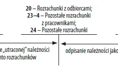 Jak Poprawnie Zaksięgować Należności Nieściągalne - Zasady i Procedura