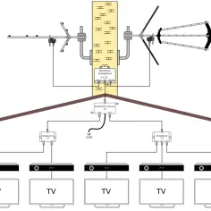 Schemat instalacji TV. Zasilacz antenowy podłączamy do zwrotnicy zewnętrznej, która rozdziela sygnał do odbiorników.