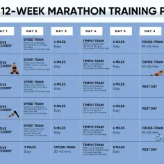Plan 12-tygodniowego treningu do maratonu: zawiera dni regeneracji, treningi szybkościowe, tempowe, cross-training i długie biegi.