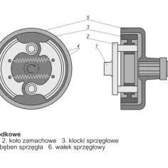Schemat budowy sprzęgła ciernego: wał korbowy, koło zamachowe, klocki sprzęgłowe, sprężyny, bęben sprzęgła, wałek sprzęgłowy.