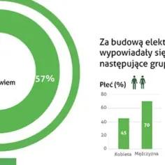 57% Polaków popiera budowę elektrowni jądrowej w Polsce. Badanie pokazuje też, że mężczyźni i osoby z wyższym wykształceniem częściej są za.
