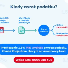 Schemat zwrotu podatku 2026: złożenie PIT, weryfikacja, a potem zwrot do 45 dni online lub 90 dni papierowo. Przekazanie 1,5% nie wydłuża terminu.