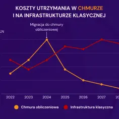 Nauczanie w chmurze: nowe koszty i zmiany od 2025/2025