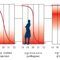 Ile pętli ogrzewania podłogowego potrzebujesz dla idealnego ciepła?