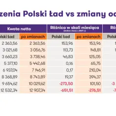 Tabela porównuje wynagrodzenia brutto i netto przed i po zmianach, pokazując różnice miesięczne i roczne. Zmiany te wpływają na progi podatkowe.