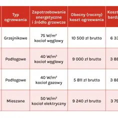 Tabela porównująca koszty ogrzewania różnych typów domów z różnymi źródłami ciepła.