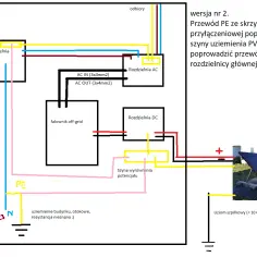 Schemat instalacji PV z falownikiem off-grid. Przewód PE zapewnia prawidłowe uziemienie całego systemu.