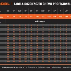 Tabela rozcieńczeń chemii ADBL. Określa, ile wody na litr spirytusu potrzebujesz do uzyskania pożądanego stężenia produktu.