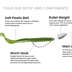 Zielony robak z haczykiem, obciążeniem i żyłką - elementy zestawu Texas Rig.