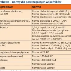 Tabela norm prób wątrobowych. Wiersz z GGTP (Gammaglutamylotranspeptydaza) wskazuje normę 6-28 IU/I.