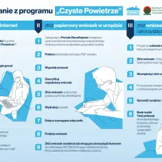 Ilustracja przedstawia trzy sposoby składania wniosku o dofinansowanie z programu "Czyste Powietrze".