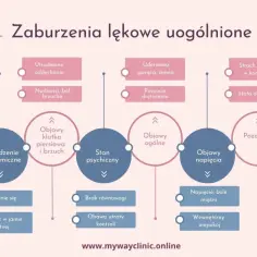 Schemat przedstawia objawy zaburzeń lękowych uogólnionych: fizyczne, psychiczne i ogólne. To pomaga zrozumieć, co to stany lękowe.
