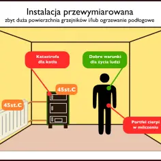 Przewymiarowana instalacja CO: kocioł w katastrofie, ludzie w dobrych warunkach, portfel cierpi.