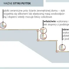 Ilustracja pokazuje prawidłowe i nieprawidłowe połączenie płytek na stopnicy z podstopnicą.