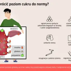 Ilustracja pokazuje, jak utrzymać prawidłowy poziom cukru we krwi. Tabela z ikonami przedstawia sposoby na unormowanie glukozy: dieta, aktywność fizyczna, unikanie stresu.