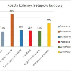 Ile kosztuje budowa domu 200 m2? Odkryj ukryte koszty i porady
