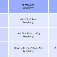 Tabela porównuje wymiary bagażu podręcznego i osobistego dla linii lotniczych, w tym Ryanair.