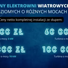 Ile kosztuje wybudowanie wiatraka? Szczegółowy koszt i porównanie.