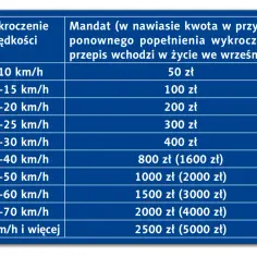 Tabela z wysokością mandatu za przekroczenie prędkości. Im wyższa prędkość, tym wyższy mandat.