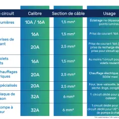 Tableau comparatif des types de circuits électriques, calibres, sections de câble et usages.